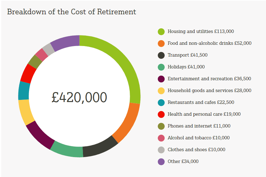 The Cost of Retirement Revealed