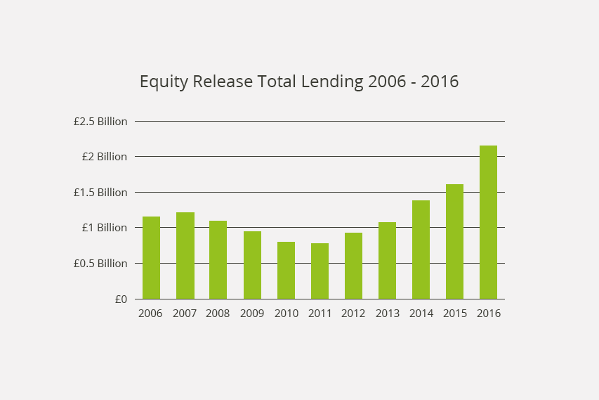 Equity release hits £2 billion milestone